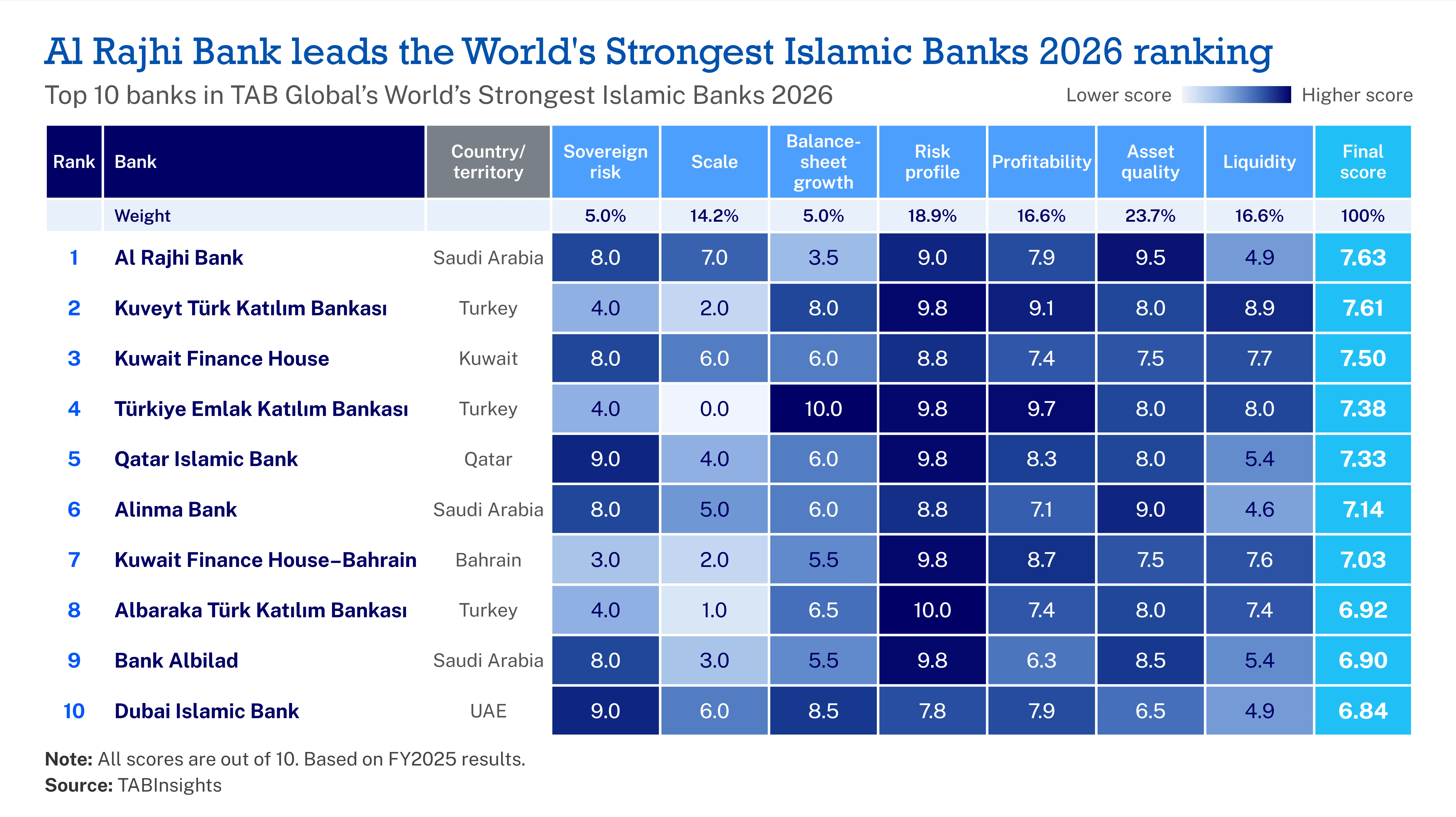 Al Rajhi Bank, Kuveyt Türk and Kuwait Finance House lead the TAB Global World’s Strongest Islamic Banks 2026 ranking